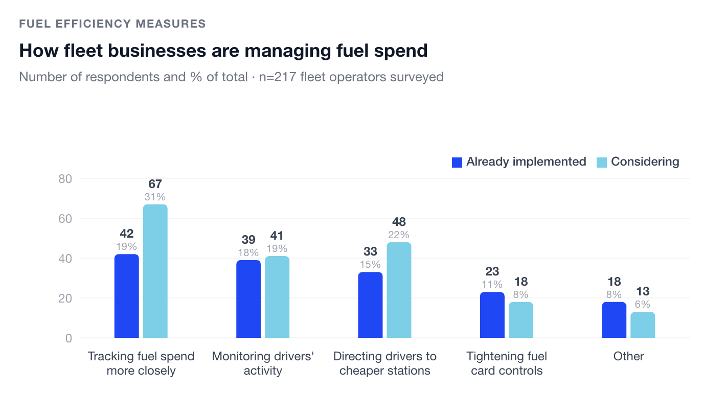 Fuel measures