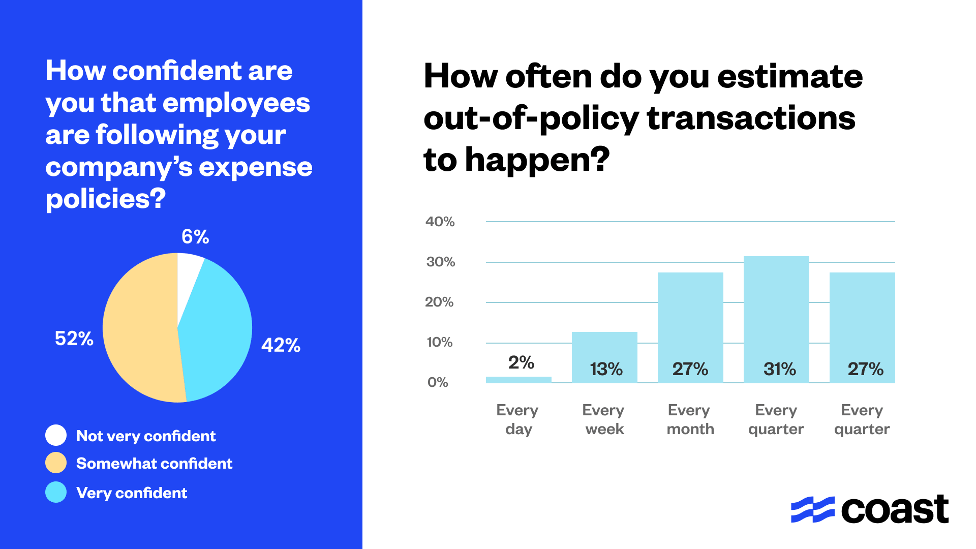 Out of policy chart